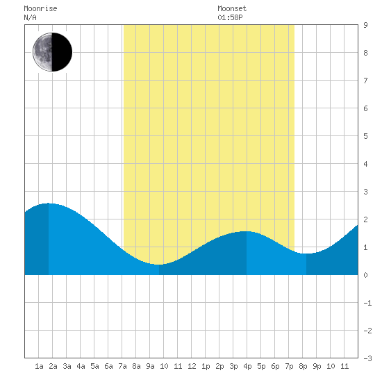 Indian Key tide chart for Saturday, September 17, 2022
