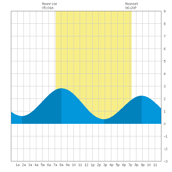Indian Key tide chart for Friday, September 23, 2022