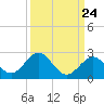 Indian Key tide chart for Saturday, September 24, 2022