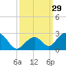 Indian Key tide chart for Thursday, September 29, 2022