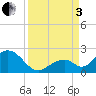 Indian Key tide chart for Saturday, September 3, 2022