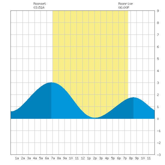 Indian Key tide chart for Wednesday, September 7, 2022
