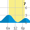 Indian Key tide chart for Wednesday, September 7, 2022