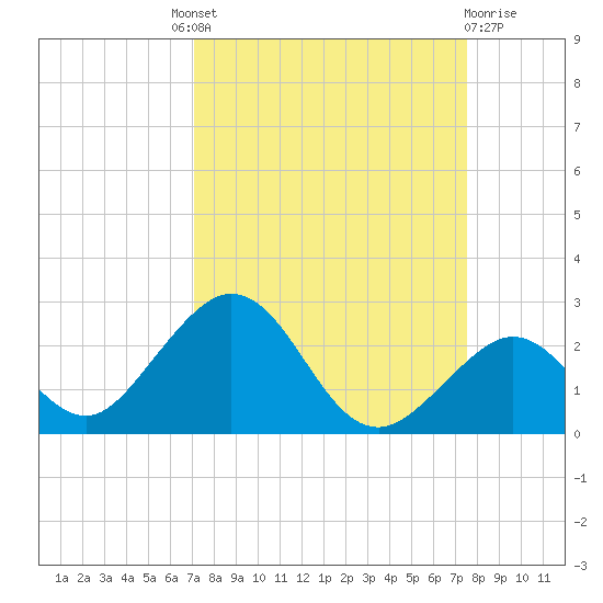 Indian Key tide chart for Friday, September 9, 2022