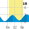 Indian Key tide chart for Monday, October 10, 2022