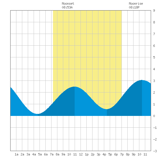 Indian Key tide chart for Tuesday, October 11, 2022