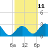Indian Key tide chart for Tuesday, October 11, 2022
