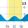 Indian Key tide chart for Thursday, October 13, 2022