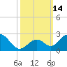 Indian Key tide chart for Friday, October 14, 2022