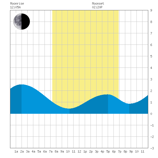 Indian Key tide chart for Monday, October 17, 2022