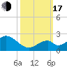 Indian Key tide chart for Monday, October 17, 2022