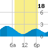 Indian Key tide chart for Tuesday, October 18, 2022