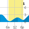 Indian Key tide chart for Saturday, October 1, 2022