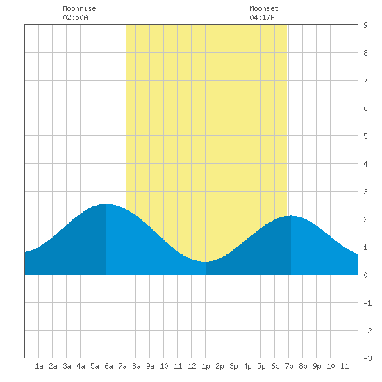 Indian Key tide chart for Thursday, October 20, 2022