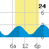 Indian Key tide chart for Monday, October 24, 2022
