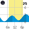 Indian Key tide chart for Tuesday, October 25, 2022