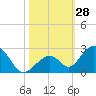 Indian Key tide chart for Friday, October 28, 2022