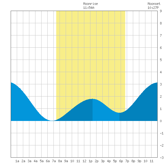 Indian Key tide chart for Saturday, October 29, 2022