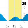 Indian Key tide chart for Saturday, October 29, 2022