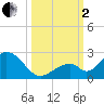 Indian Key tide chart for Sunday, October 2, 2022