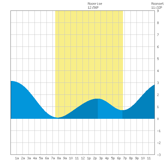 Indian Key tide chart for Sunday, October 30, 2022