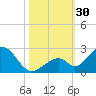 Indian Key tide chart for Sunday, October 30, 2022