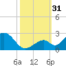 Indian Key tide chart for Monday, October 31, 2022