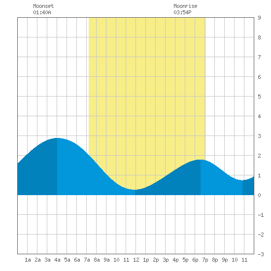 Indian Key tide chart for Tuesday, October 4, 2022