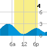 Indian Key tide chart for Tuesday, October 4, 2022