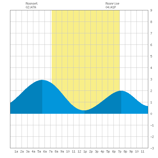 Indian Key tide chart for Wednesday, October 5, 2022