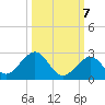 Indian Key tide chart for Friday, October 7, 2022