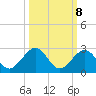 Indian Key tide chart for Saturday, October 8, 2022