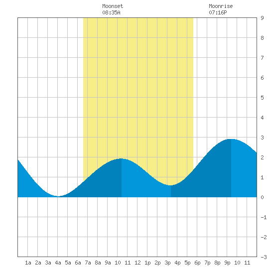 Indian Key tide chart for Thursday, November 10, 2022