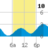 Indian Key tide chart for Thursday, November 10, 2022