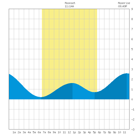 Indian Key tide chart for Sunday, November 13, 2022