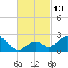 Indian Key tide chart for Sunday, November 13, 2022