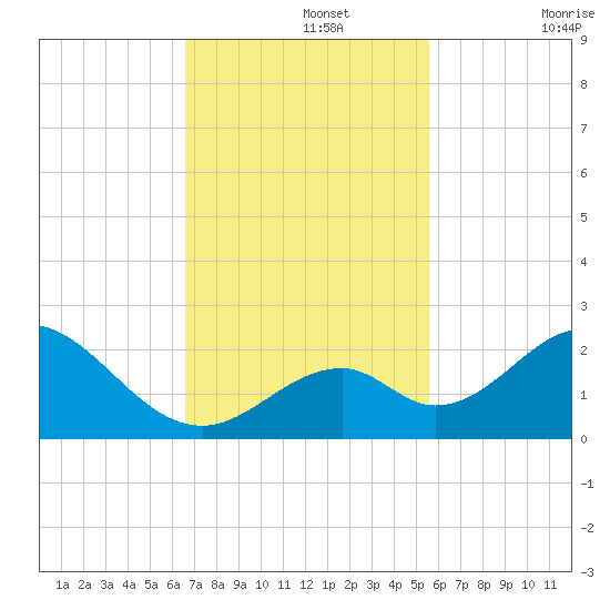 Indian Key tide chart for Monday, November 14, 2022