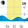 Indian Key tide chart for Wednesday, November 16, 2022