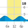 Indian Key tide chart for Friday, November 18, 2022