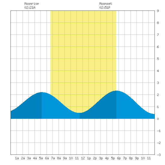 Indian Key tide chart for Saturday, November 19, 2022