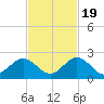 Indian Key tide chart for Saturday, November 19, 2022