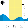 Indian Key tide chart for Tuesday, November 1, 2022