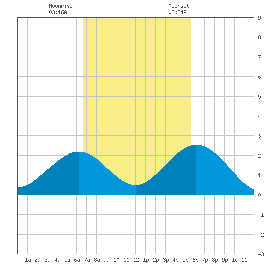 Indian Key tide chart for Sunday, November 20, 2022
