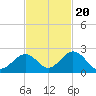 Indian Key tide chart for Sunday, November 20, 2022