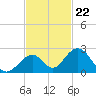Indian Key tide chart for Tuesday, November 22, 2022