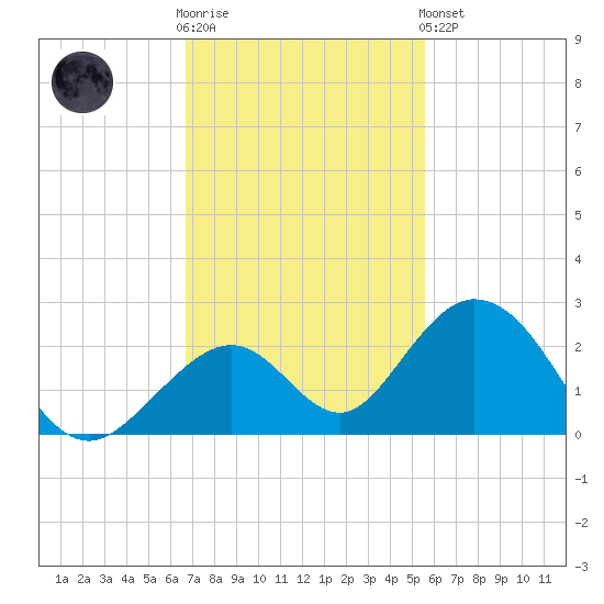 Indian Key tide chart for Wednesday, November 23, 2022