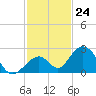 Indian Key tide chart for Thursday, November 24, 2022