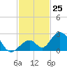 Indian Key tide chart for Friday, November 25, 2022