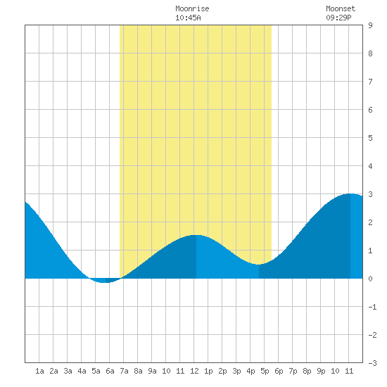 Indian Key tide chart for Sunday, November 27, 2022
