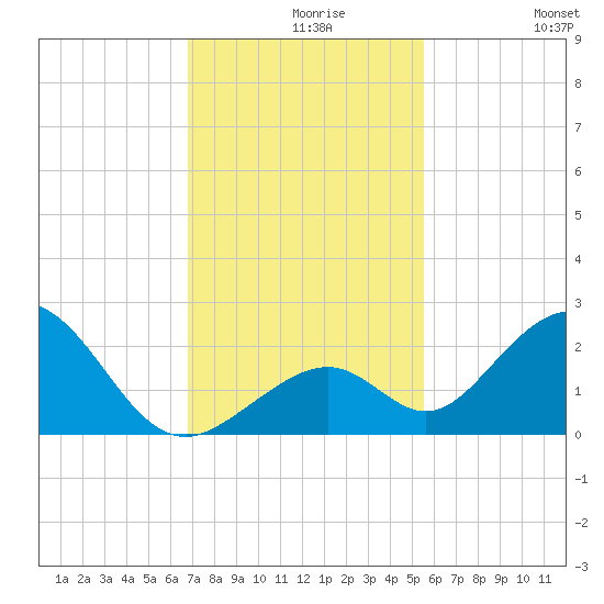 Indian Key tide chart for Monday, November 28, 2022